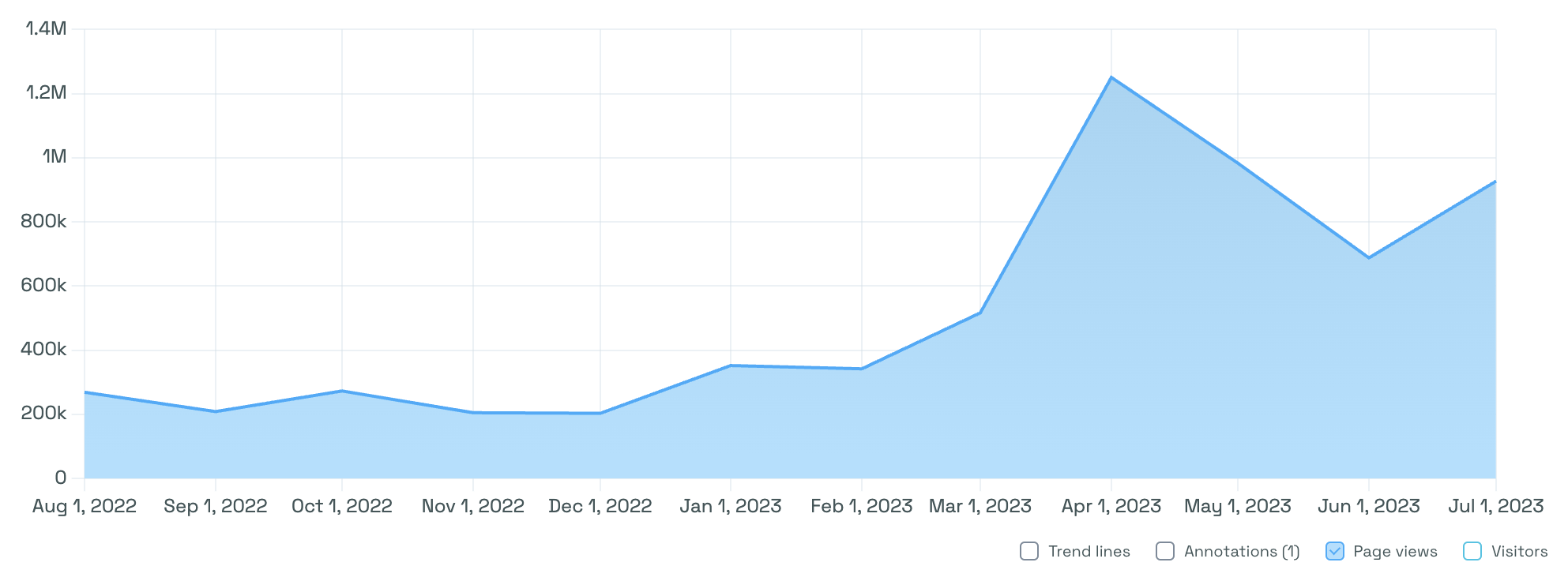 Revoke.cash Pageview Graph